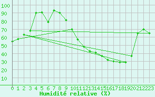 Courbe de l'humidit relative pour Brianon (05)
