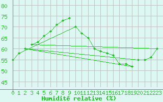 Courbe de l'humidit relative pour Ciudad Real (Esp)