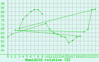 Courbe de l'humidit relative pour Saint-Yrieix-la-Perche (87)