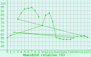 Courbe de l'humidit relative pour Elgoibar