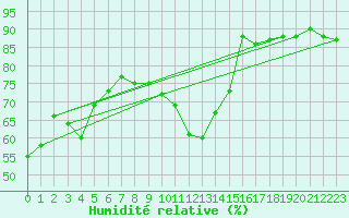 Courbe de l'humidit relative pour Orschwiller (67)