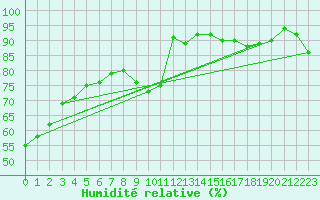 Courbe de l'humidit relative pour Chartres (28)