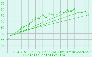 Courbe de l'humidit relative pour Fribourg (All)