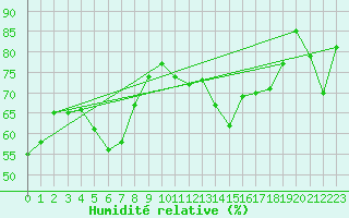 Courbe de l'humidit relative pour Sgur (12)