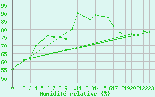Courbe de l'humidit relative pour Cap de la Hve (76)