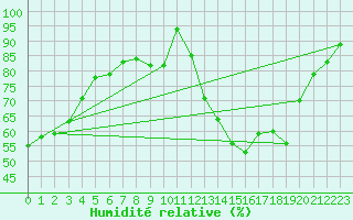 Courbe de l'humidit relative pour Florennes (Be)