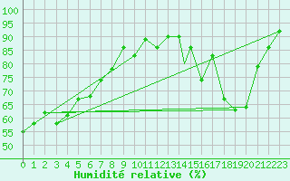 Courbe de l'humidit relative pour St. John's, Nfld