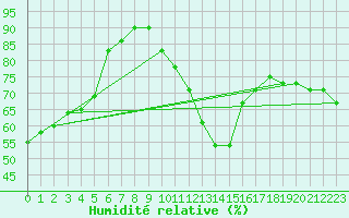 Courbe de l'humidit relative pour Saint-Vran (05)