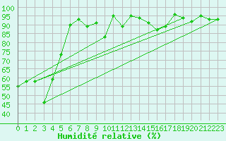 Courbe de l'humidit relative pour Engelberg