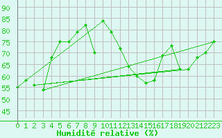 Courbe de l'humidit relative pour Chaumont (Sw)