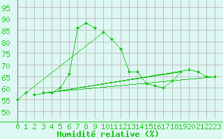 Courbe de l'humidit relative pour Auch (32)