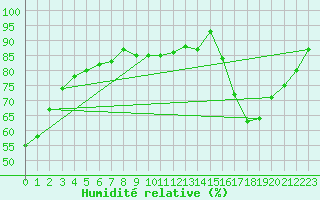 Courbe de l'humidit relative pour Verneuil (78)