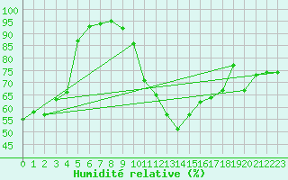 Courbe de l'humidit relative pour Colmar (68)
