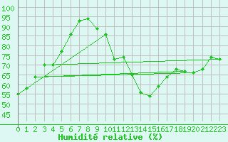 Courbe de l'humidit relative pour Bourges (18)