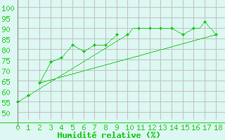 Courbe de l'humidit relative pour Tupelo, Tupelo Regional Airport