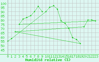 Courbe de l'humidit relative pour Waseca Rcs