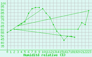 Courbe de l'humidit relative pour Chteaudun (28)