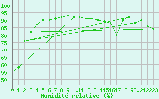 Courbe de l'humidit relative pour Eastend Cypress, Sask