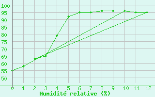 Courbe de l'humidit relative pour Saltdal