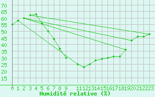 Courbe de l'humidit relative pour Eilat