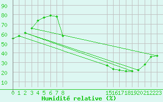 Courbe de l'humidit relative pour Brive-Laroche (19)