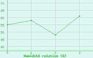 Courbe de l'humidit relative pour Reipa