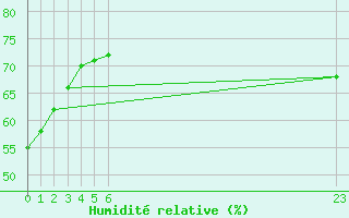 Courbe de l'humidit relative pour Douzens (11)