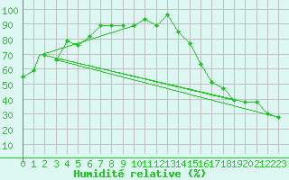 Courbe de l'humidit relative pour Missoula, Missoula International Airport
