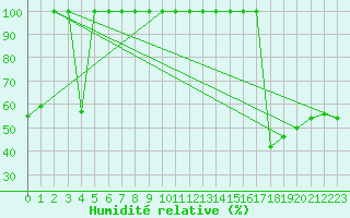 Courbe de l'humidit relative pour Frankfort (All)