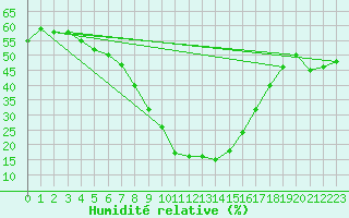 Courbe de l'humidit relative pour Brenner Neu