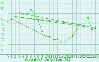 Courbe de l'humidit relative pour Tiaret