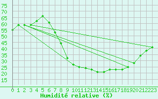 Courbe de l'humidit relative pour vila