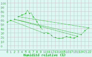 Courbe de l'humidit relative pour Badajoz / Talavera La Real