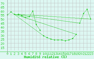 Courbe de l'humidit relative pour Alajar