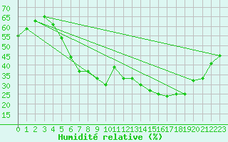 Courbe de l'humidit relative pour Bonnecombe - Les Salces (48)
