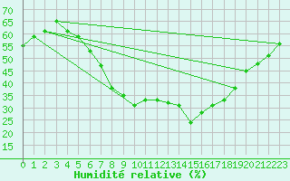 Courbe de l'humidit relative pour As