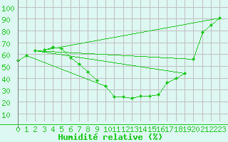 Courbe de l'humidit relative pour Wittenberg