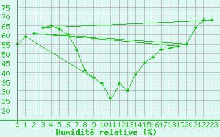 Courbe de l'humidit relative pour Afyon