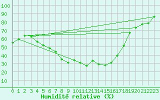 Courbe de l'humidit relative pour Ylivieska Airport