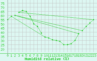 Courbe de l'humidit relative pour Hermaringen-Allewind