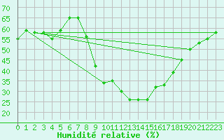 Courbe de l'humidit relative pour Evionnaz