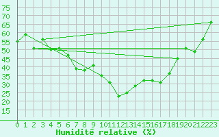 Courbe de l'humidit relative pour Montana