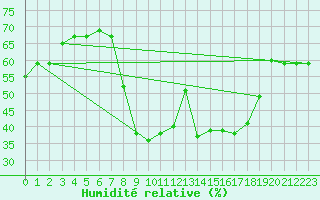 Courbe de l'humidit relative pour Chlef