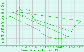 Courbe de l'humidit relative pour San Pablo de los Montes