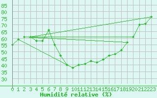 Courbe de l'humidit relative pour Sremska Mitrovica