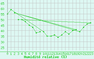 Courbe de l'humidit relative pour Grainet-Rehberg