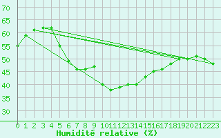 Courbe de l'humidit relative pour Ile Rousse (2B)