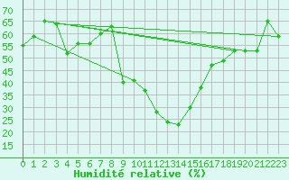 Courbe de l'humidit relative pour Davos (Sw)