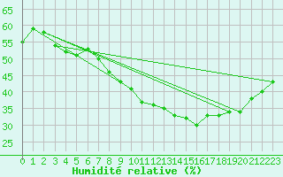 Courbe de l'humidit relative pour Kaisersbach-Cronhuette