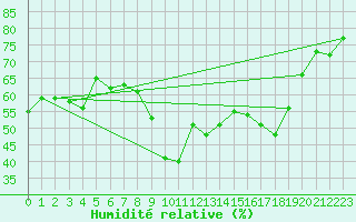 Courbe de l'humidit relative pour Toulon (83)